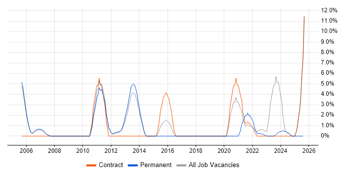 Job vacancy trend for Data Migration in Wembley