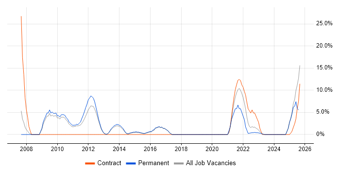 Job vacancy trend for Data Modelling in Wembley