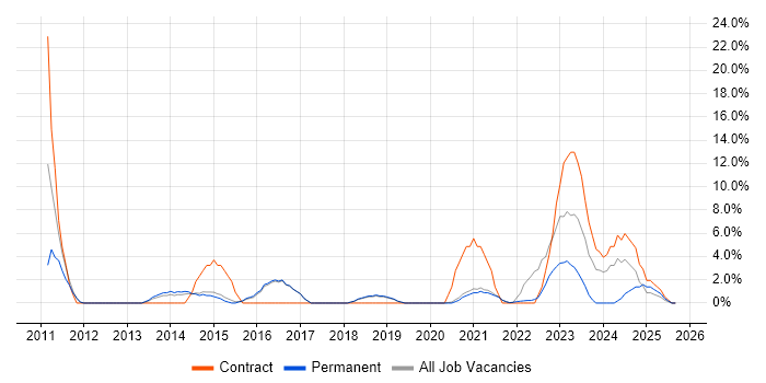 Data Protection job vacancy trend in Wembley Data Protection job vacancy trend in Wembley