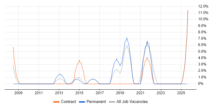 Job vacancy trend for Data Quality in Wembley