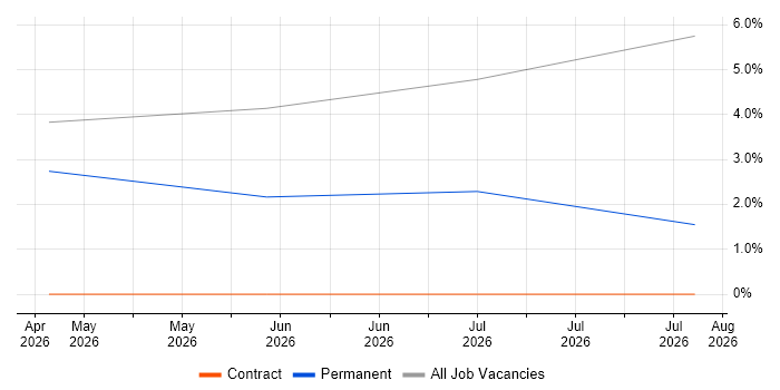 Data Vault job vacancy trend in Wembley
