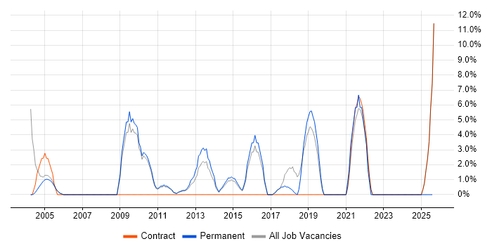 Job vacancy trend for Data Warehouse in Wembley