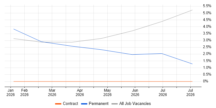 dbt job vacancy trend in Wembley