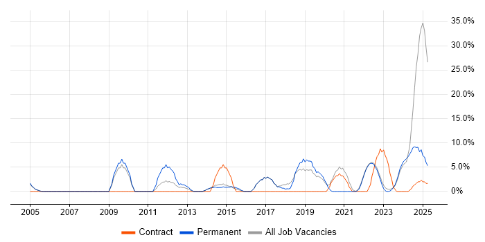 Job vacancy trend for Decision-Making in Wembley Job vacancy trend for Decision-Making in Wembley