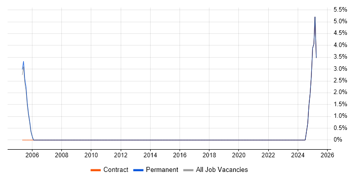 Job vacancy trend for DECT in Wembley Job vacancy trend for DECT in Wembley