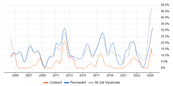 Job vacancy trend for Degree in Wembley Job vacancy trend for Degree in Wembley