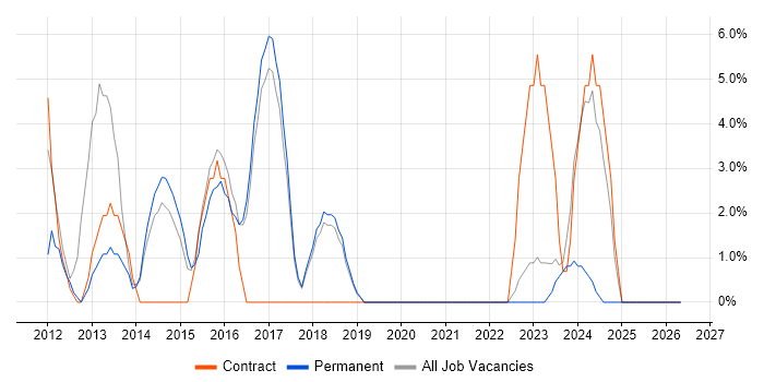 Dell job vacancy trend in Wembley
