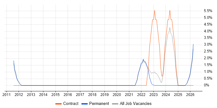 Deployment Automation job vacancy trend in Wembley
