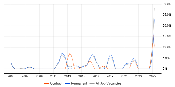 Job vacancy trend for Design Patterns in Wembley