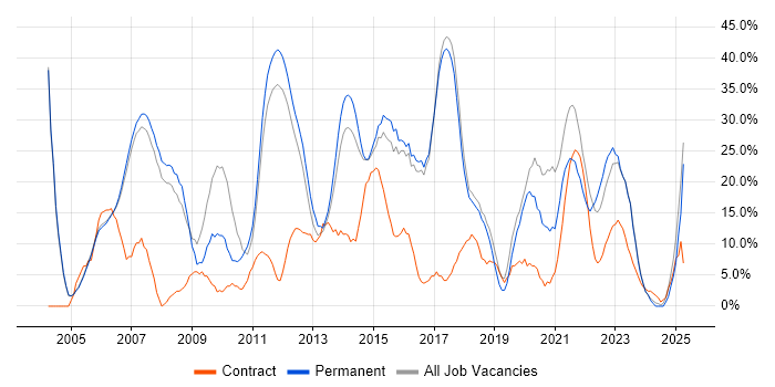 Job vacancy trend for Developer in Wembley