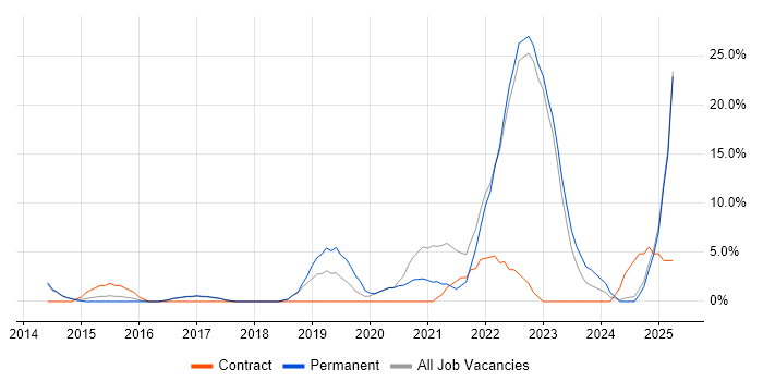 Job vacancy trend for DevOps in Wembley Job vacancy trend for DevOps in Wembley