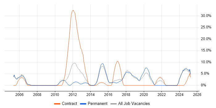 Job vacancy trend for DHCP in Wembley Job vacancy trend for DHCP in Wembley