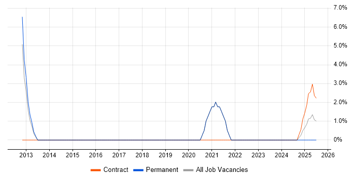Job vacancy trend for Digital Project Manager in Wembley