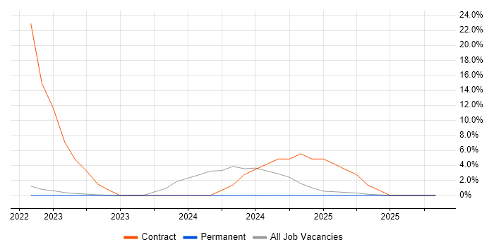 Digital Transformation Manager job vacancy trend in Wembley