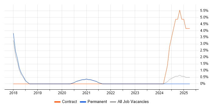 Job vacancy trend for Digital Transformation Programme in Wembley Job vacancy trend for Digital Transformation Programme in Wembley