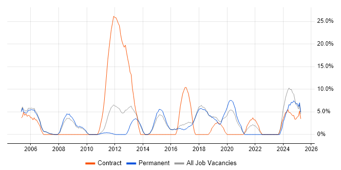 Job vacancy trend for DNS in Wembley Job vacancy trend for DNS in Wembley