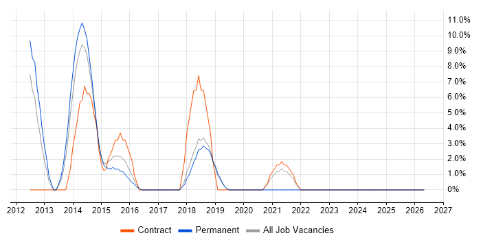 Documentation Skills job vacancy trend in Wembley