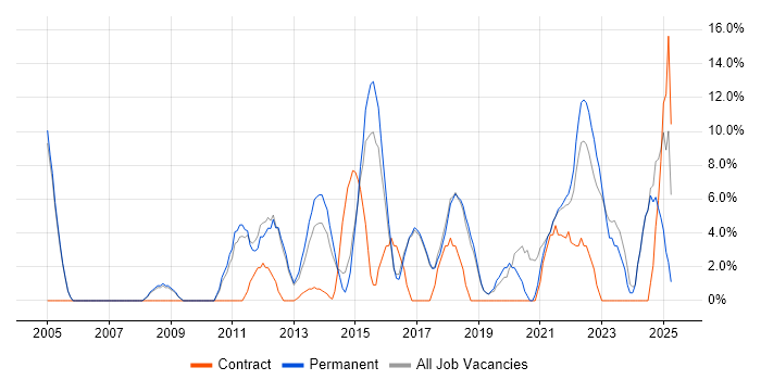 Job vacancy trend for .NET Framework in Wembley