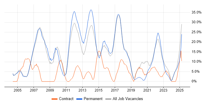 Job vacancy trend for .NET in Wembley