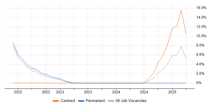 Job vacancy trend for .NET Core in Wembley