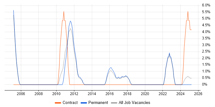 Job vacancy trend for Electronics in Wembley