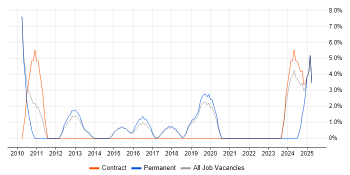 Job vacancy trend for EMC in Wembley