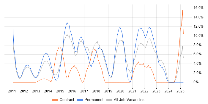 Job vacancy trend for Entity Framework in Wembley