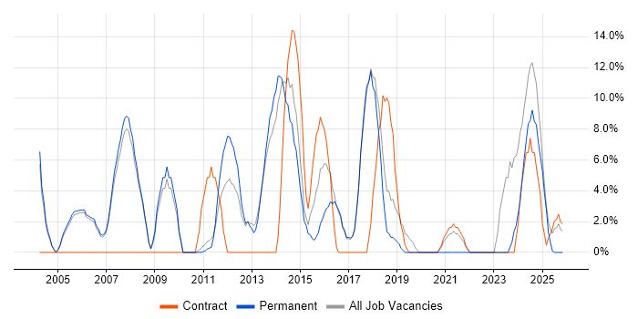 ERP job vacancy trend in Wembley