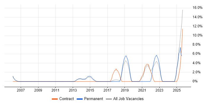 Job vacancy trend for ETL in Wembley