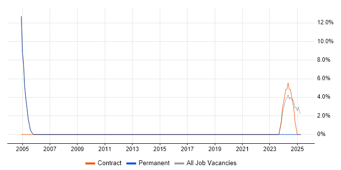 Job vacancy trend for Extranet in Wembley