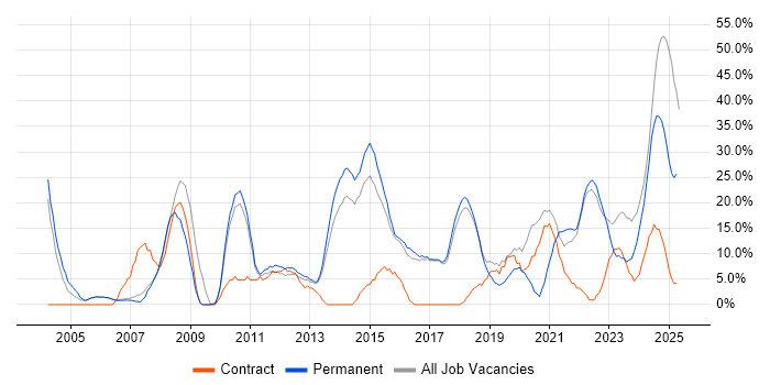Job vacancy trend for Finance in Wembley
