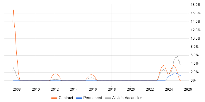 Job vacancy trend for Financial Analyst in Wembley