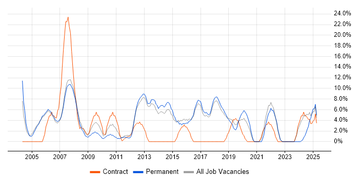 Job vacancy trend for Firewall in Wembley