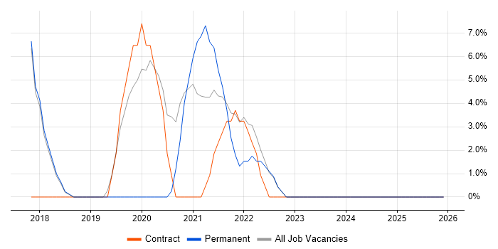 Full-Stack Development job vacancy trend in Wembley