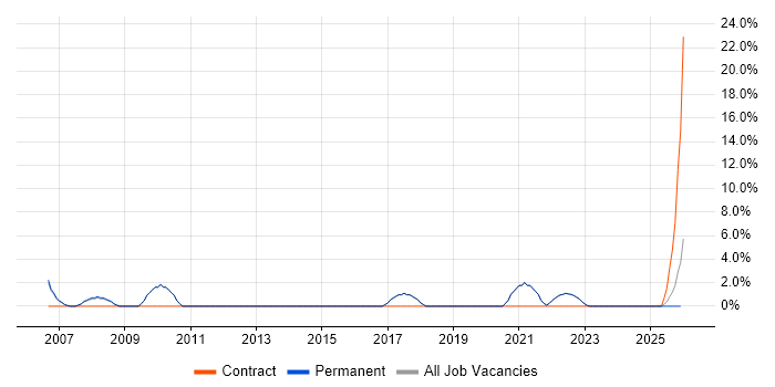 Functional Testing job vacancy trend in Wembley