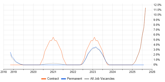 Job vacancy trend for GDPR in Wembley