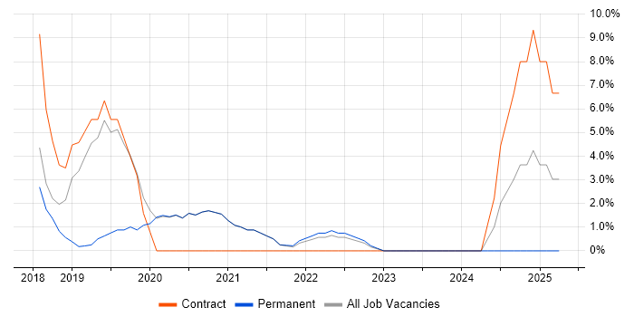Job vacancy trend for Google Workspace in Wembley