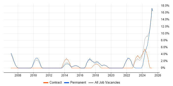 Job vacancy trend for High Availability in Wembley Job vacancy trend for High Availability in Wembley