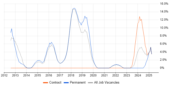 Job vacancy trend for Hyper-V in Wembley Job vacancy trend for Hyper-V in Wembley