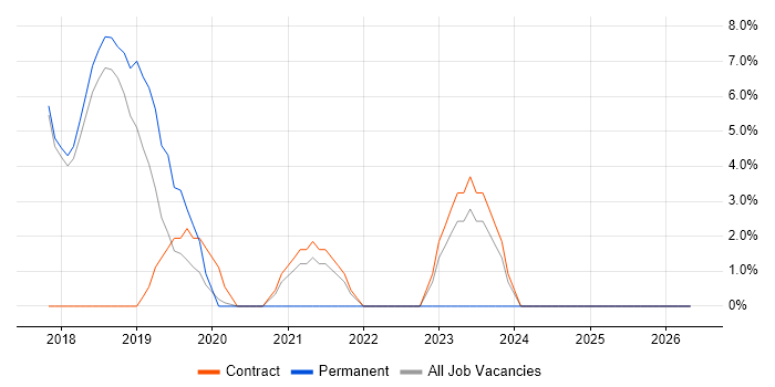 IaaS job vacancy trend in Wembley