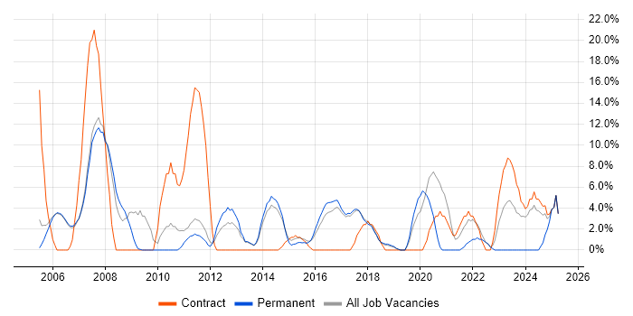 Job vacancy trend for IIS in Wembley Job vacancy trend for IIS in Wembley