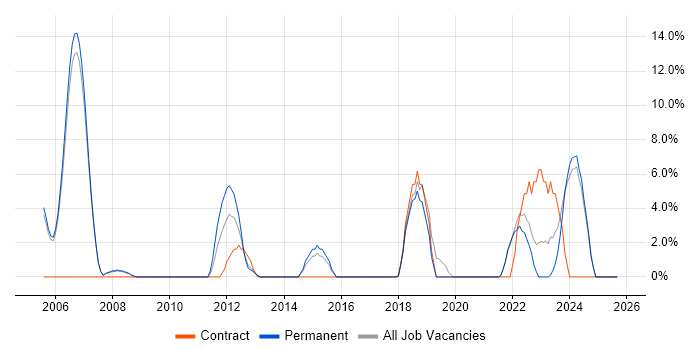 Influencing Skills job vacancy trend in Wembley Influencing Skills job vacancy trend in Wembley