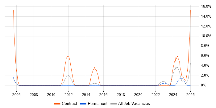 Information Governance job vacancy trend in Wembley