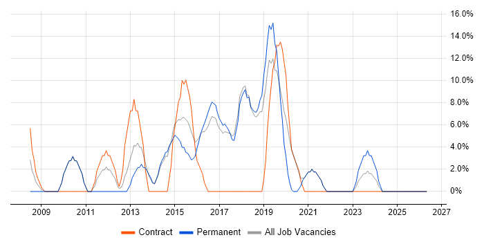 Infrastructure Engineer job vacancy trend in Wembley