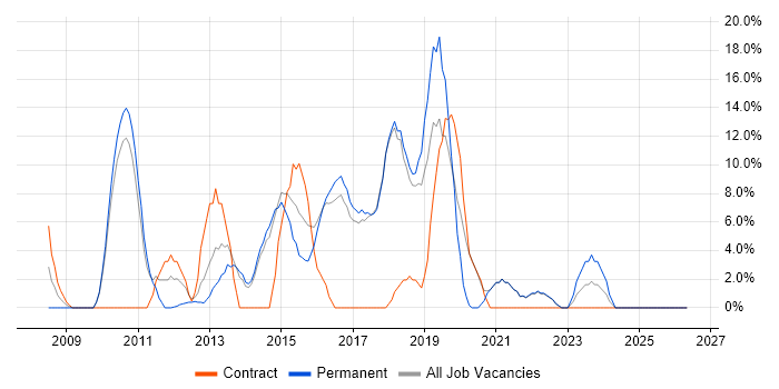 Infrastructure Engineering job vacancy trend in Wembley