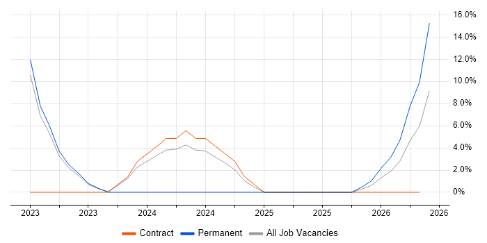 Infrastructure Management job vacancy trend in Wembley