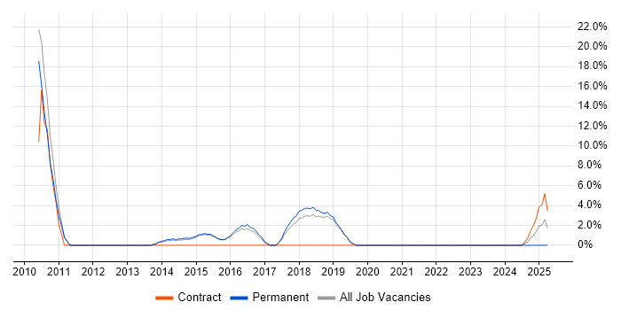Job vacancy trend for Infrastructure Support in Wembley