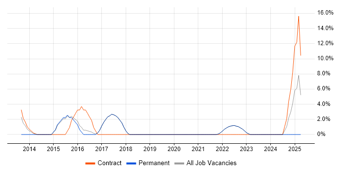 Job vacancy trend for Inversion of Control in Wembley