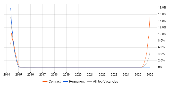 iPhone job vacancy trend in Wembley