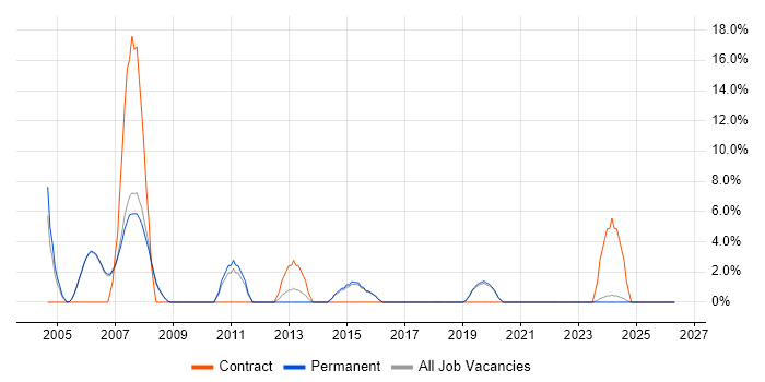 IT Consultant job vacancy trend in Wembley